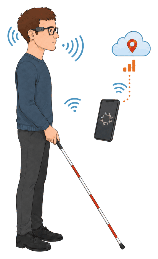 Illustration de la troisième génération de Cyclope : deux petits boîtiers clipsés sur des lunettes ordinaires, reliés en wifi à un smartphone qui exécute la détection hors ligne